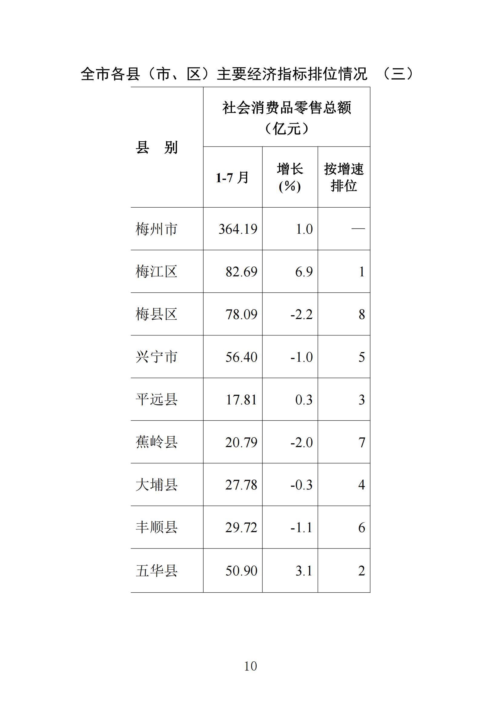 梅州統計監測月報2022年7月_09.jpg