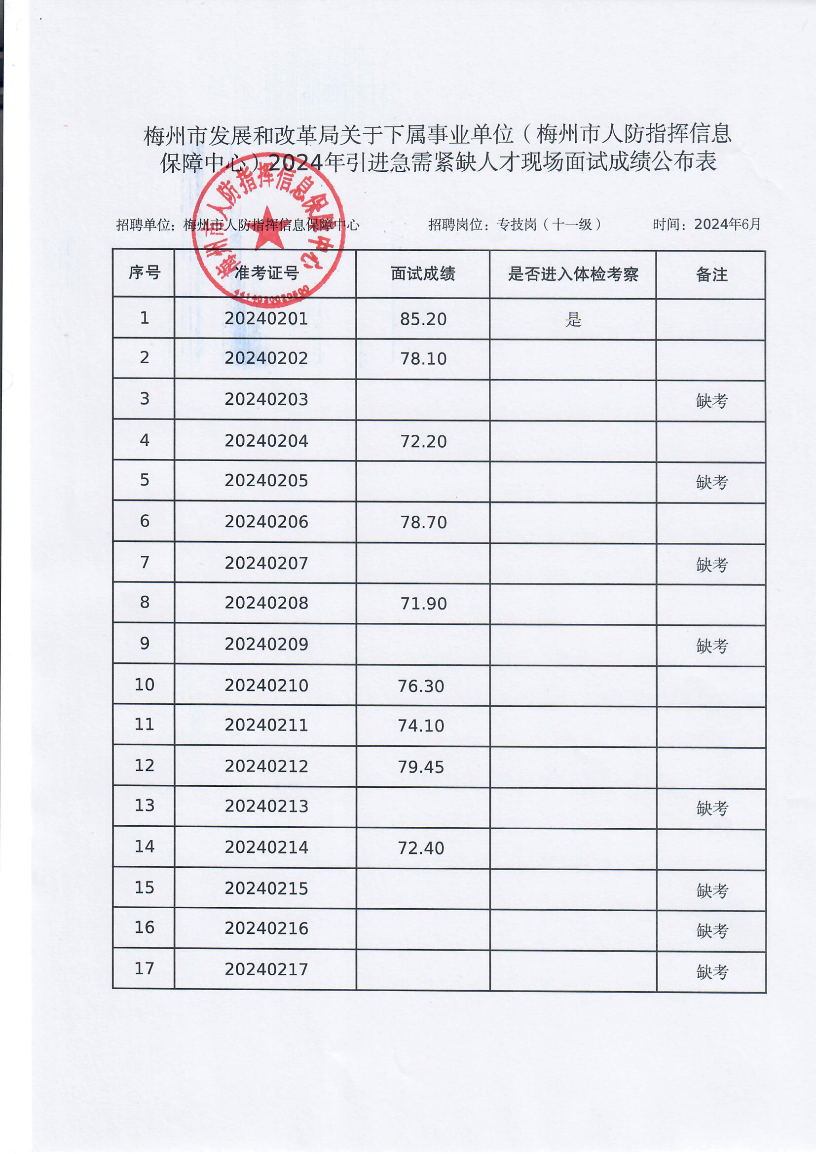 梅州市發展和改革局關於下屬事業單位2024年引進急需緊缺人才現場麵試成績公布表（人防信息保障中心）.jpg