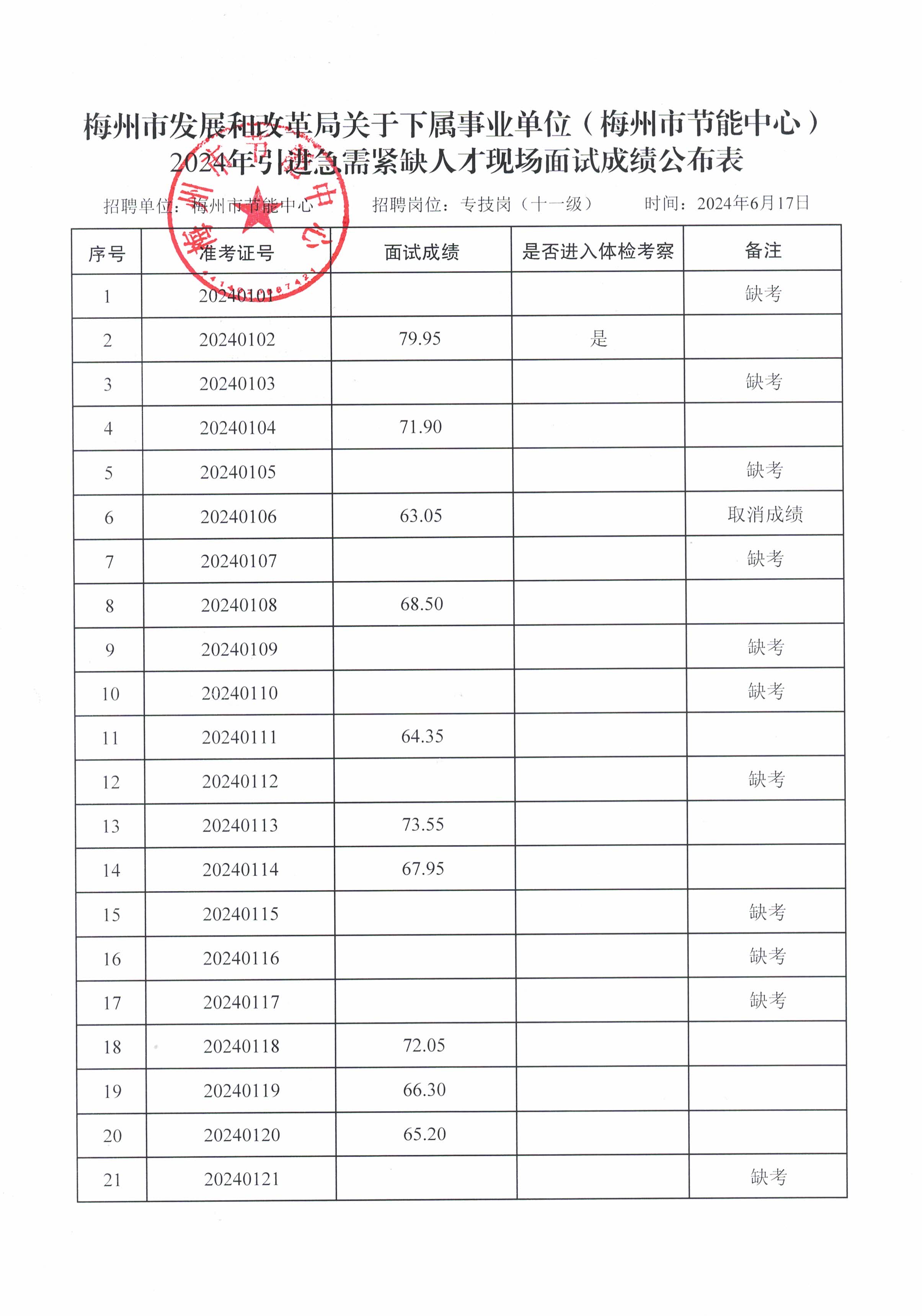 梅州市發展和改革局關於下屬事業單位2024年引進急需緊缺人才現場麵試成績公布表（節能中心）.jpg