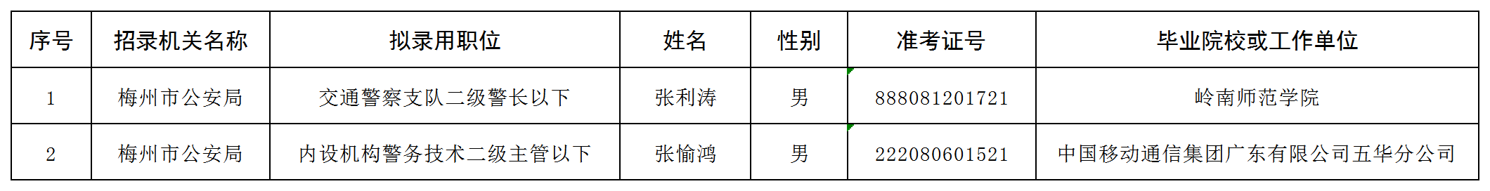 附件：梅州市公安局2024年考試錄用公務員擬錄用人員公示名單（第二批）_Sheet1.png