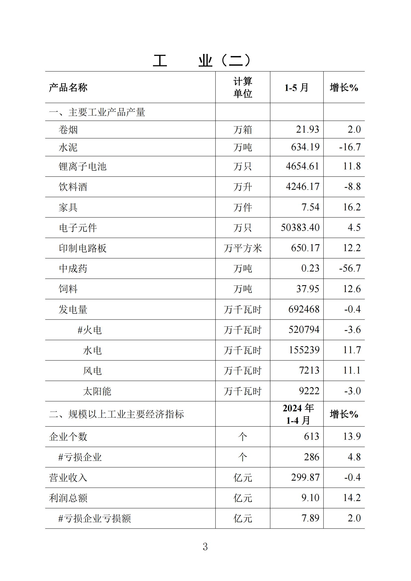梅州統計監測月報2024年5月_02.jpg
