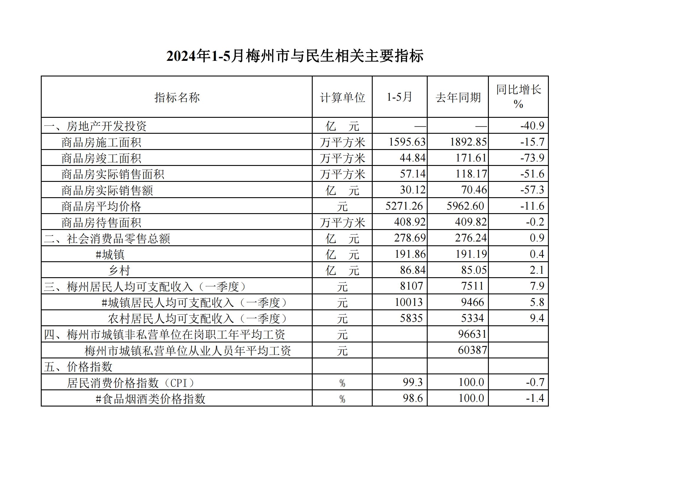 2024年1-5月梅州市與民生相關主要指標--20240624_00.jpg