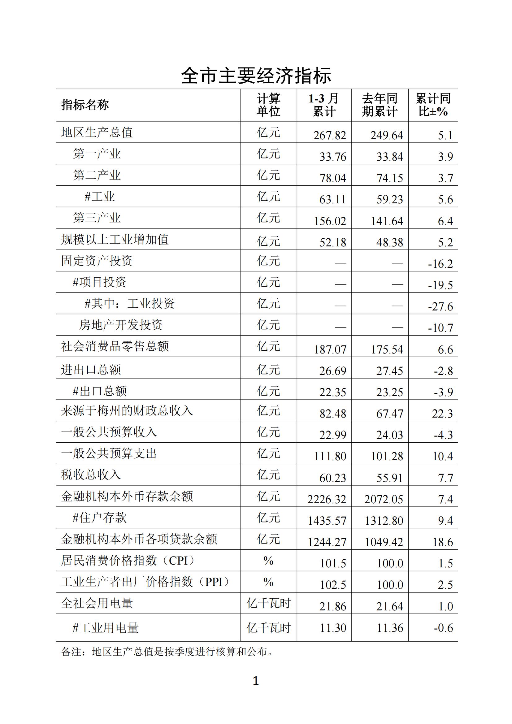 梅州2019年3月月報（進出口3月份數據）--190428_00.jpg