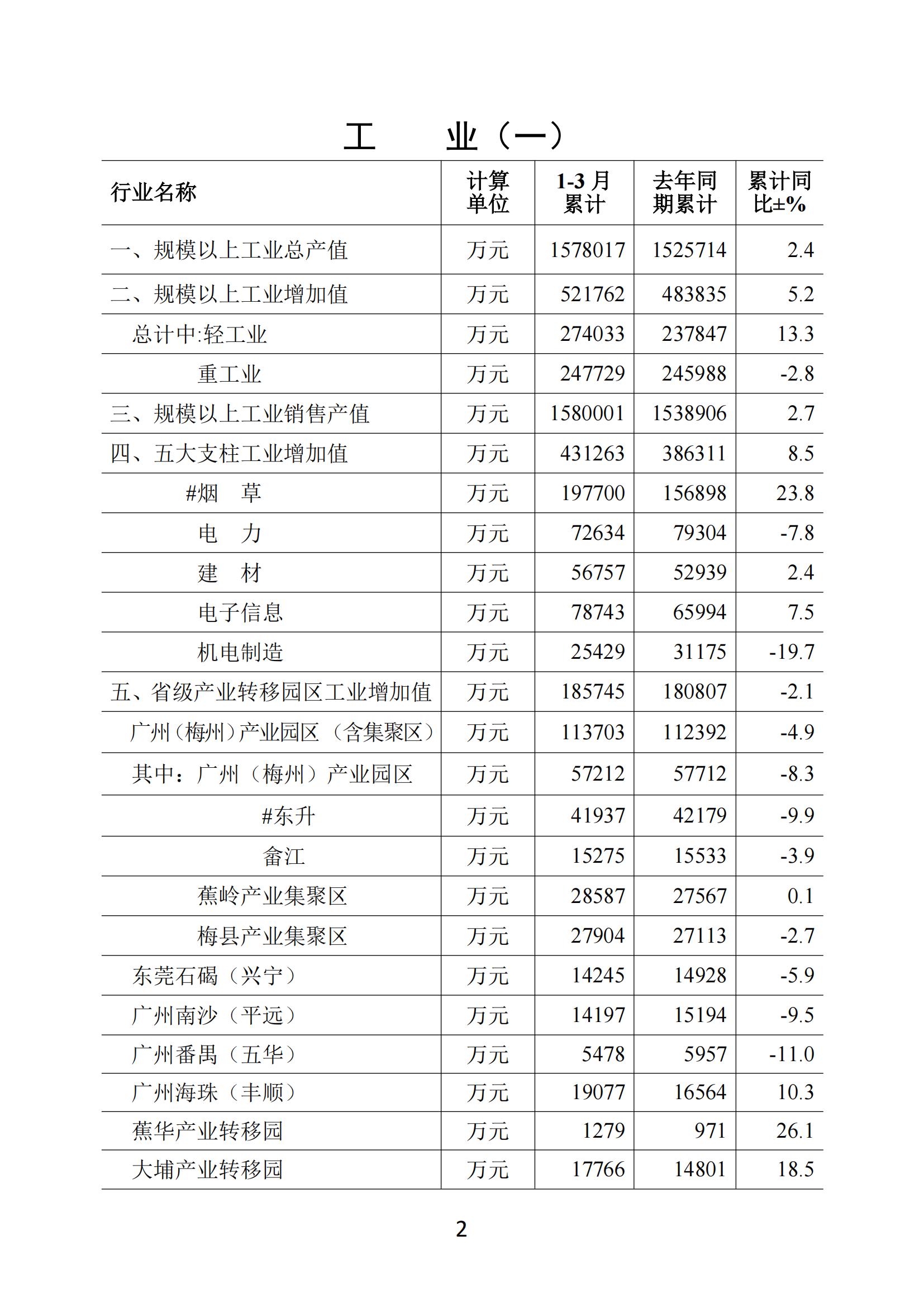 梅州2019年3月月報（進出口3月份數據）--190428_01.jpg