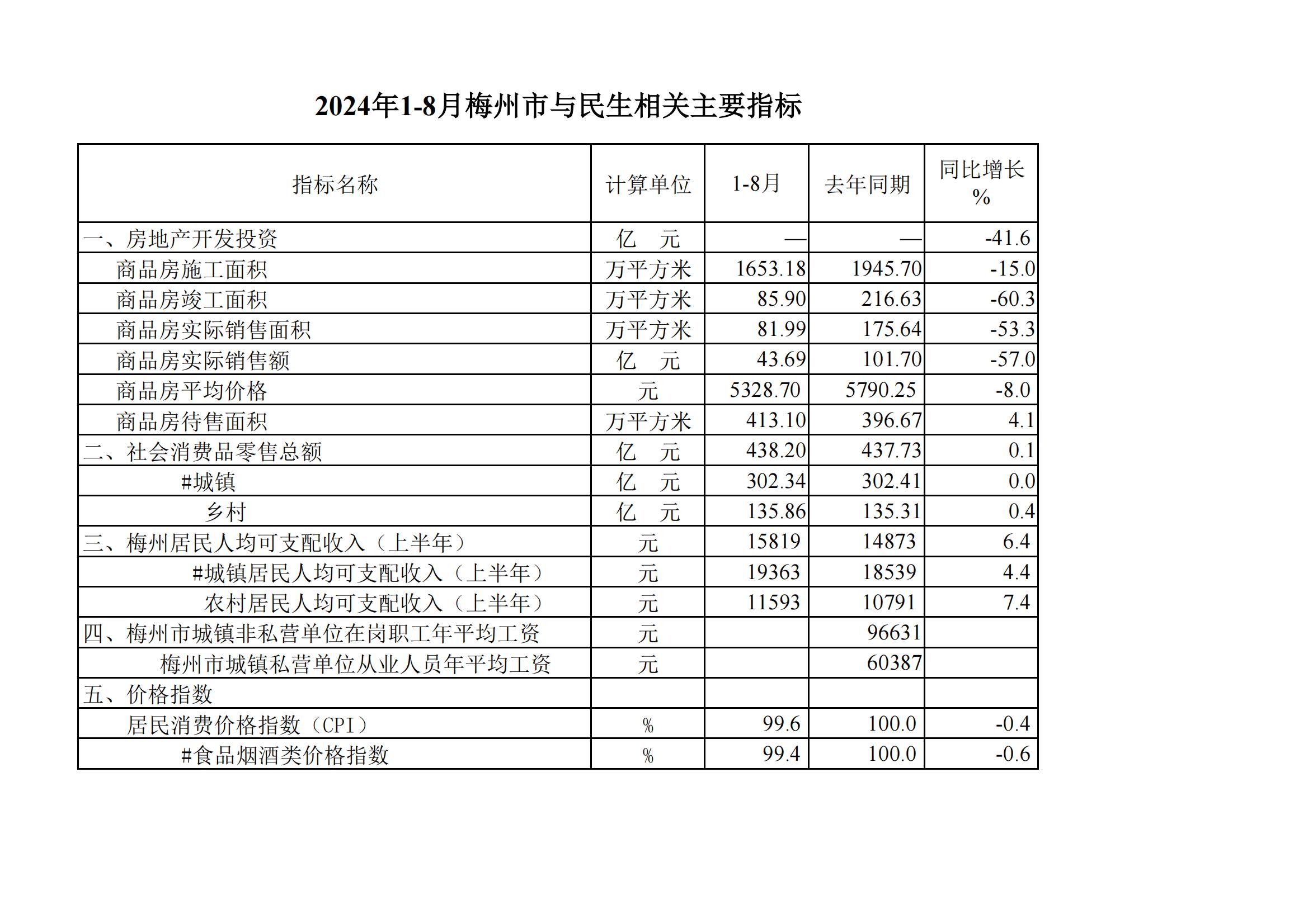 2024年1-8月梅州市與民生相關主要指標--20240924_00.jpg