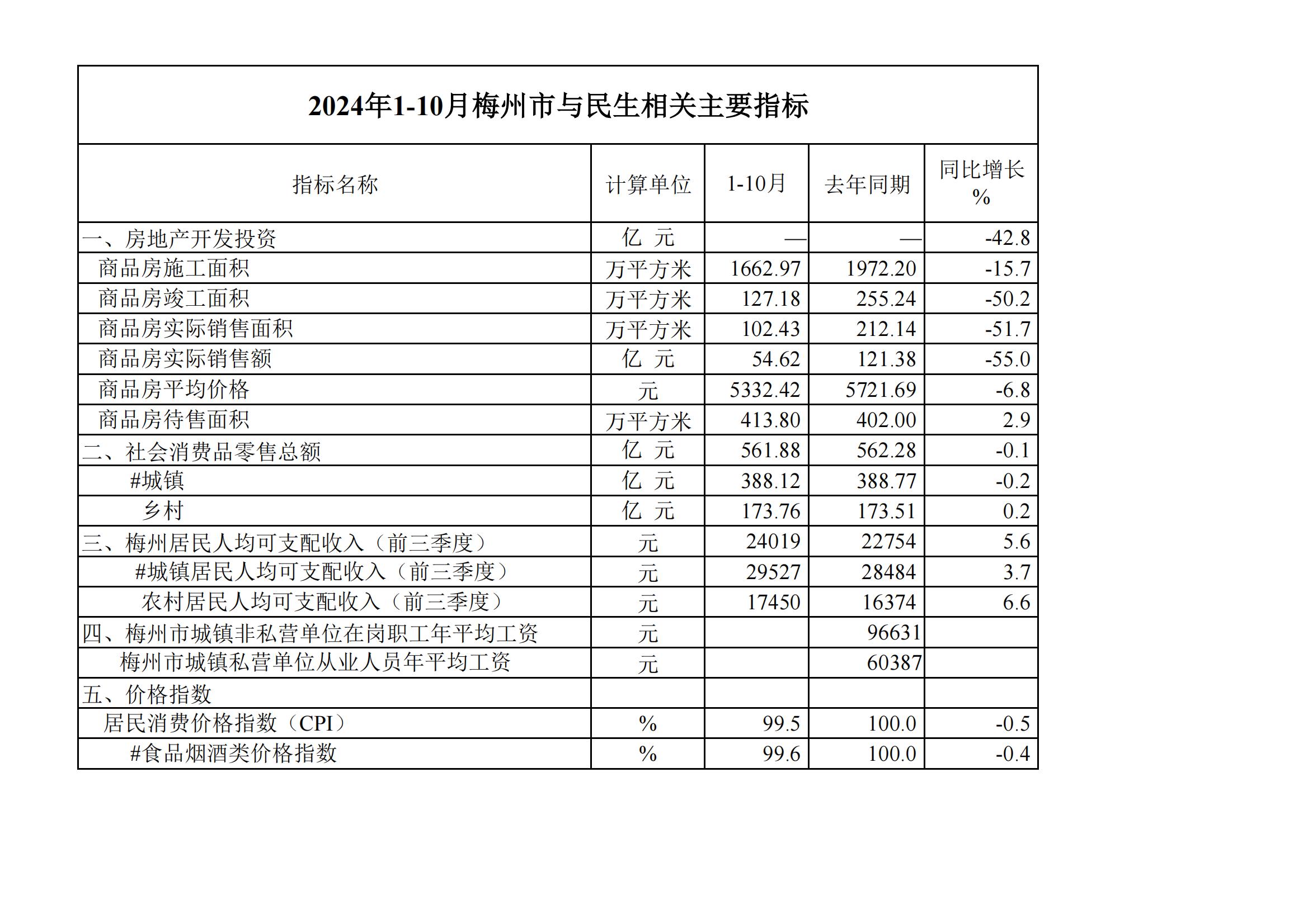 2024年1-10月梅州市與民生相關主要指標--20241122_00.jpg