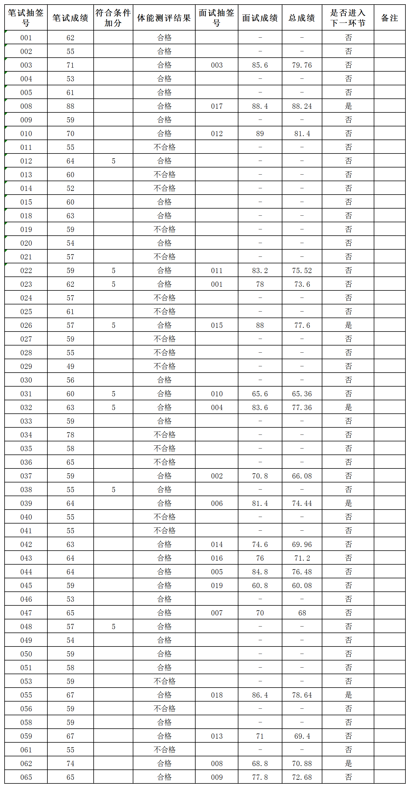 2024年11月招聘警務輔助人員成績公布_成績公布.png
