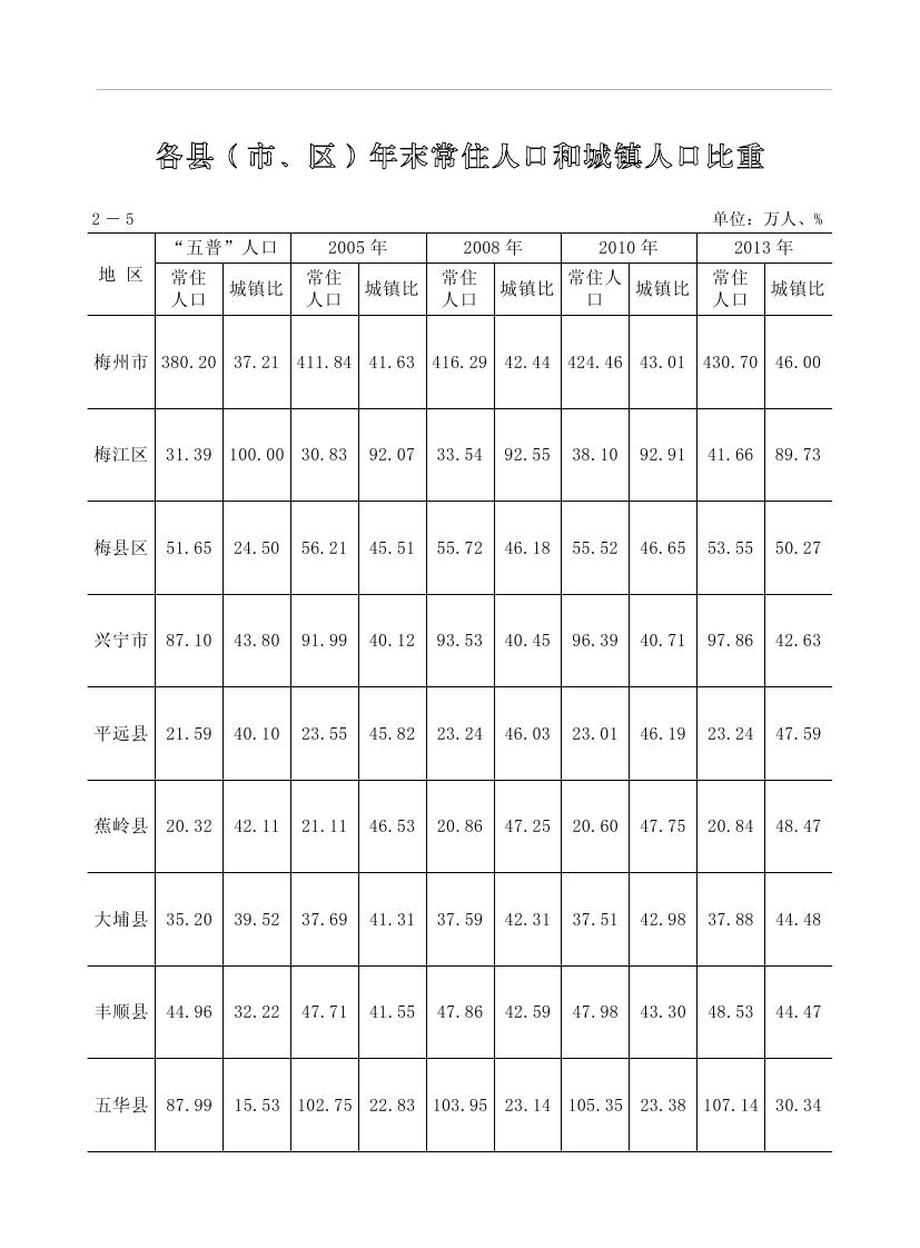 2019年梅州統計年鑒（定稿）0061.jpg