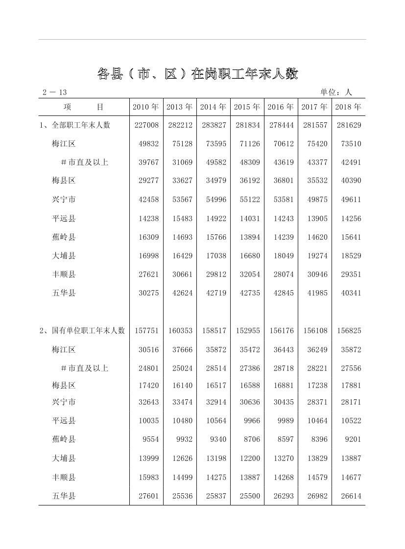 2019年梅州統計年鑒（定稿）0072.jpg
