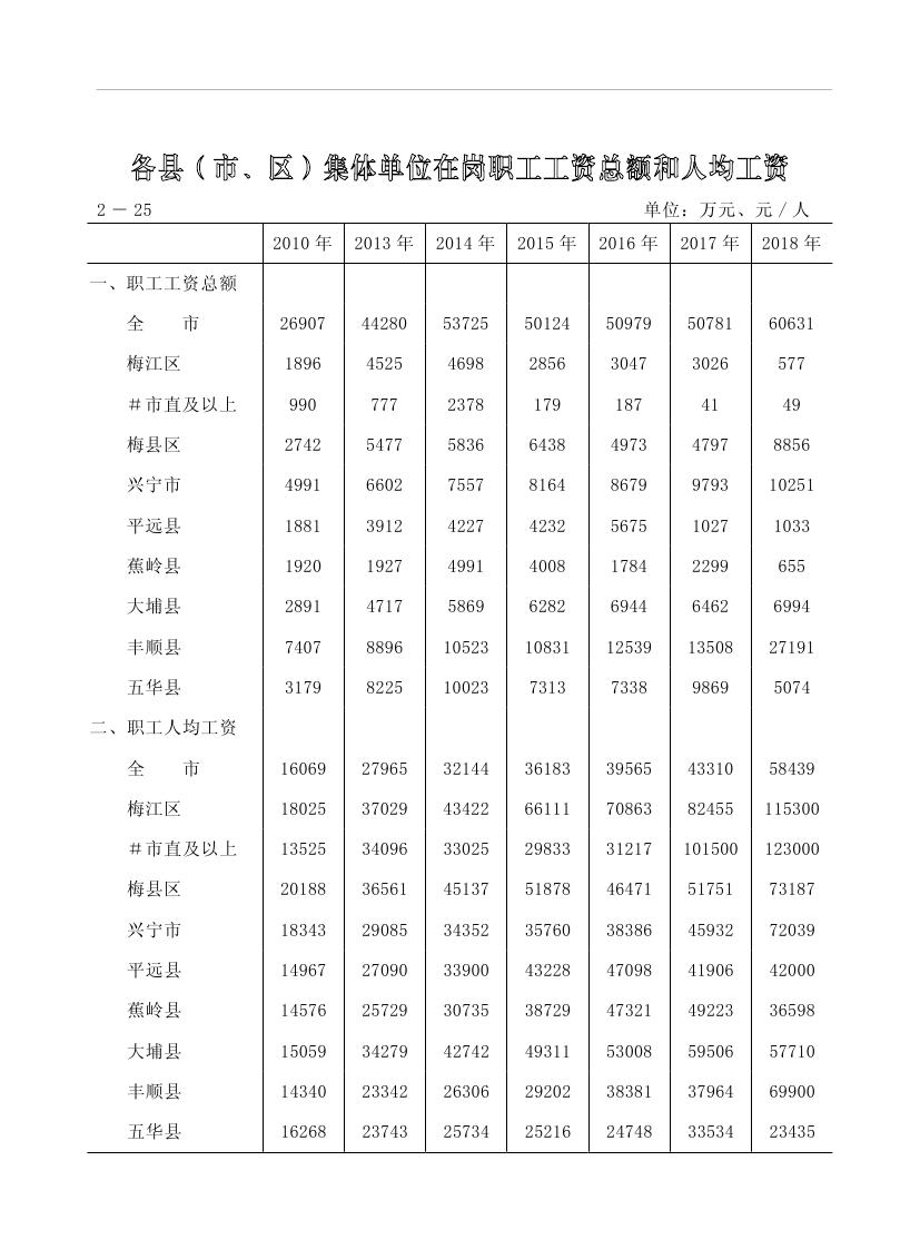 2019年梅州統計年鑒（定稿）0085.jpg
