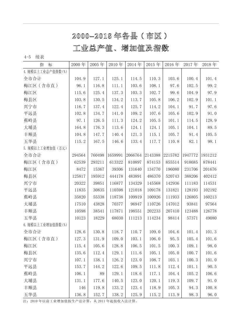 2019年梅州統計年鑒（定稿）0128.jpg
