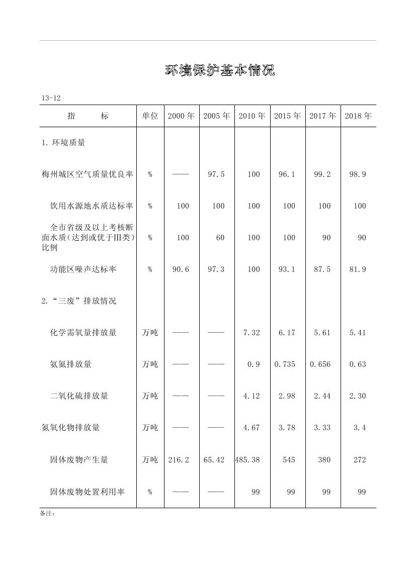 2019年梅州統計年鑒（定稿）0264.jpg