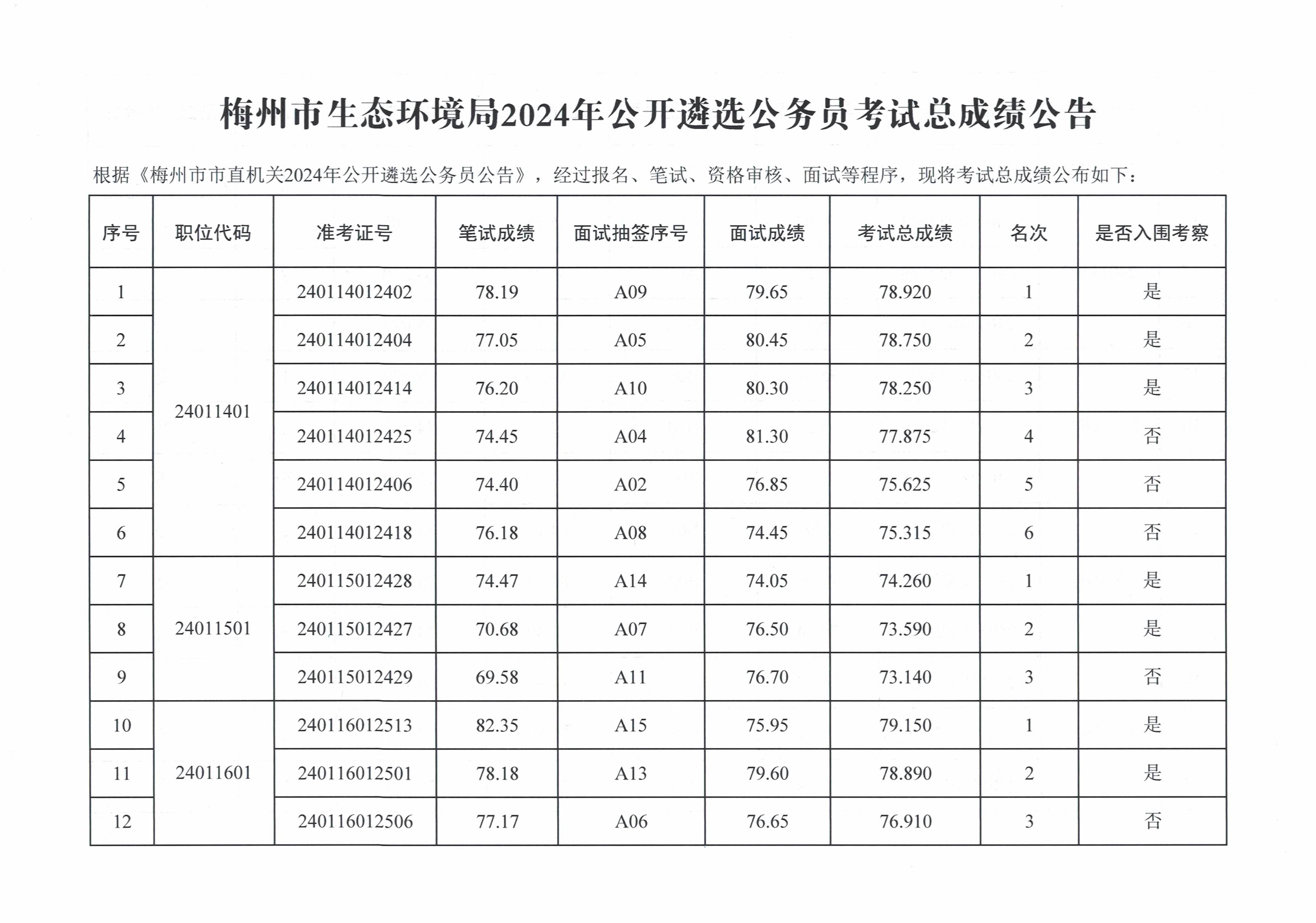 梅州市生態環境局2024年公開遴選公務員考試總成績公告_image1_out.jpg