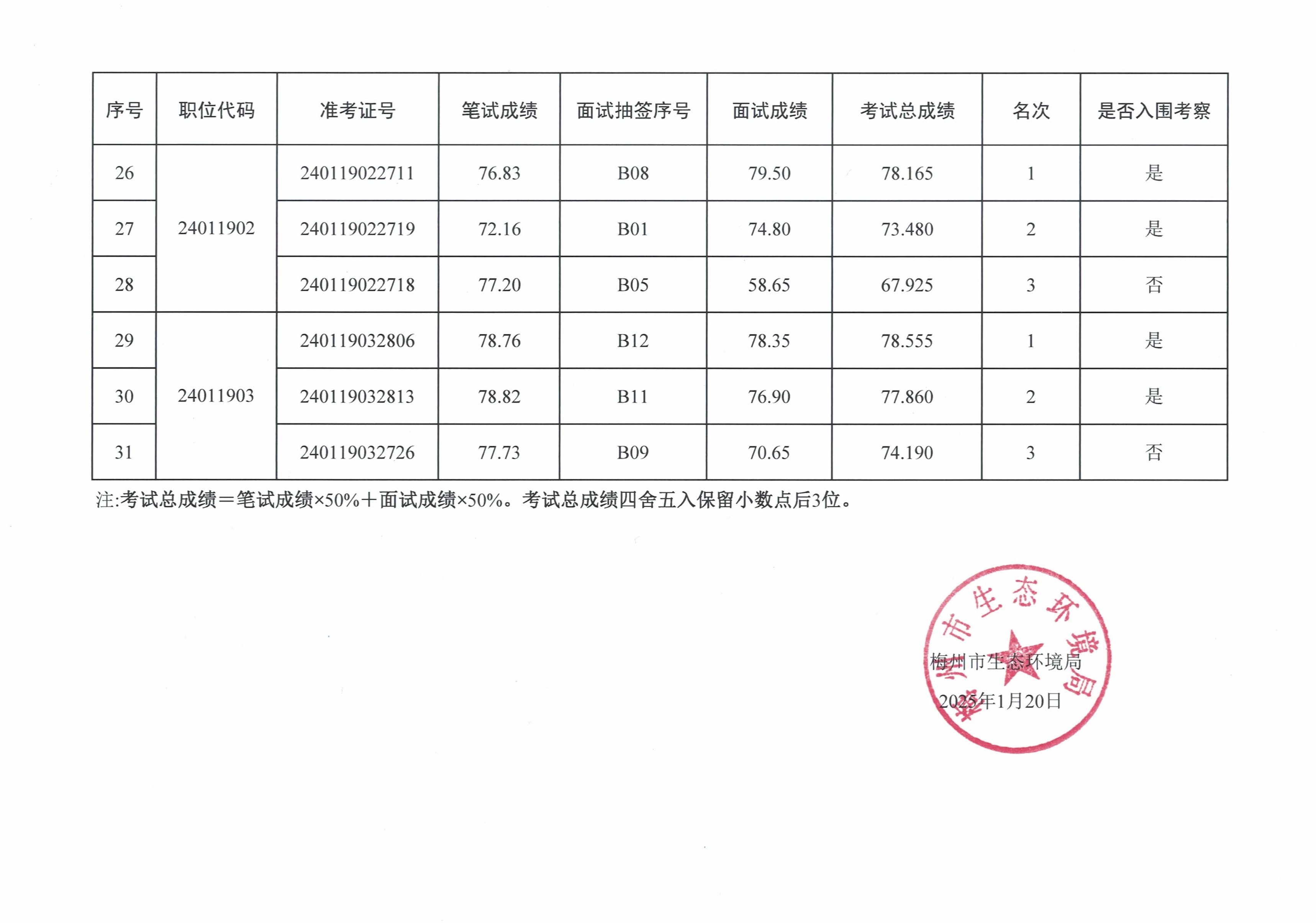 梅州市生態環境局2024年公開遴選公務員考試總成績公告_image3_out.jpg