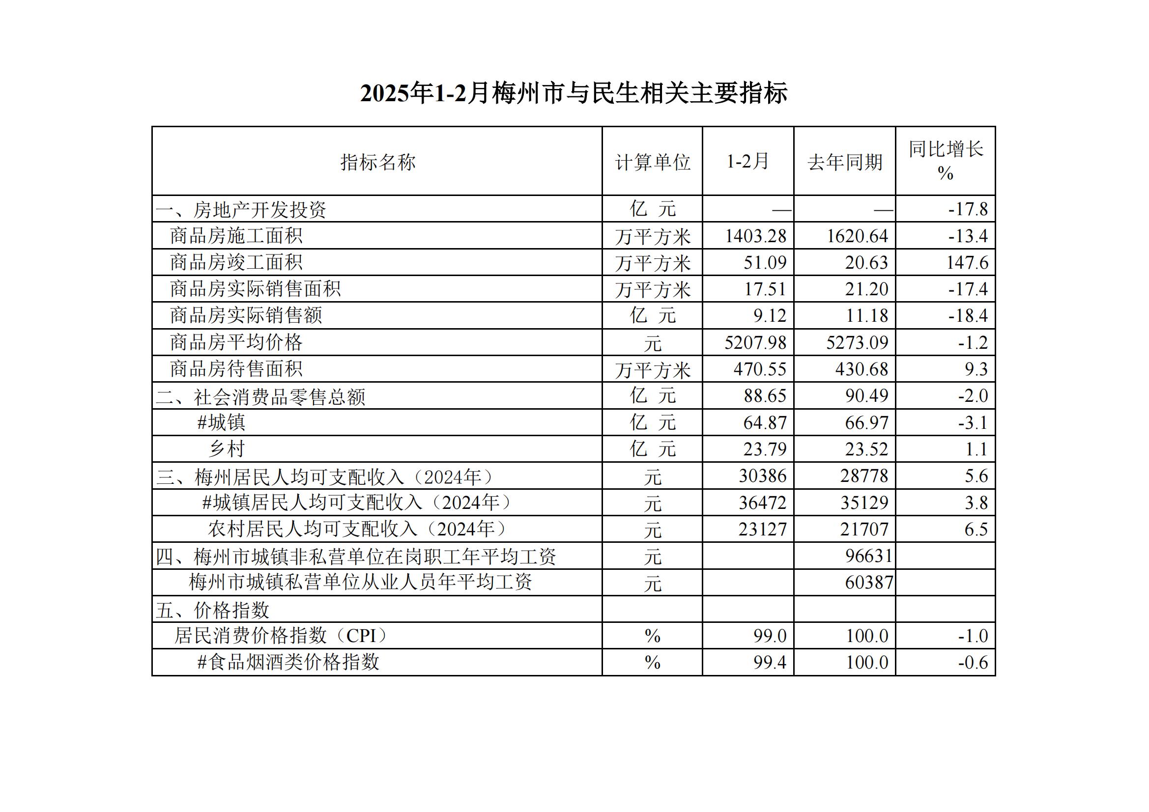 2025年1-2月梅州市與民生相關主要指標--20250321_00.jpg