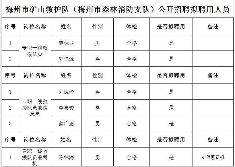 梅州市礦山救護隊（梅州市森林消防支隊）公開招聘擬聘用人員.jpg