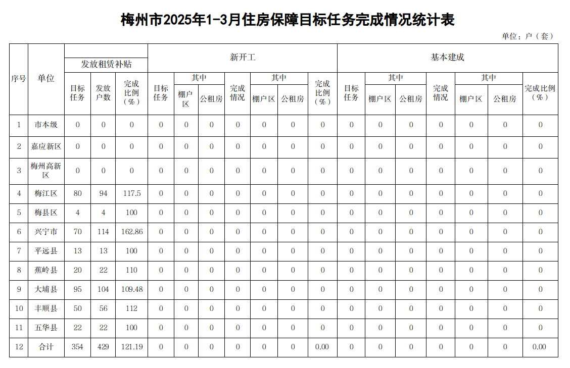  梅州市2025年1-3月住房保障目標任務完成情況統計表.png