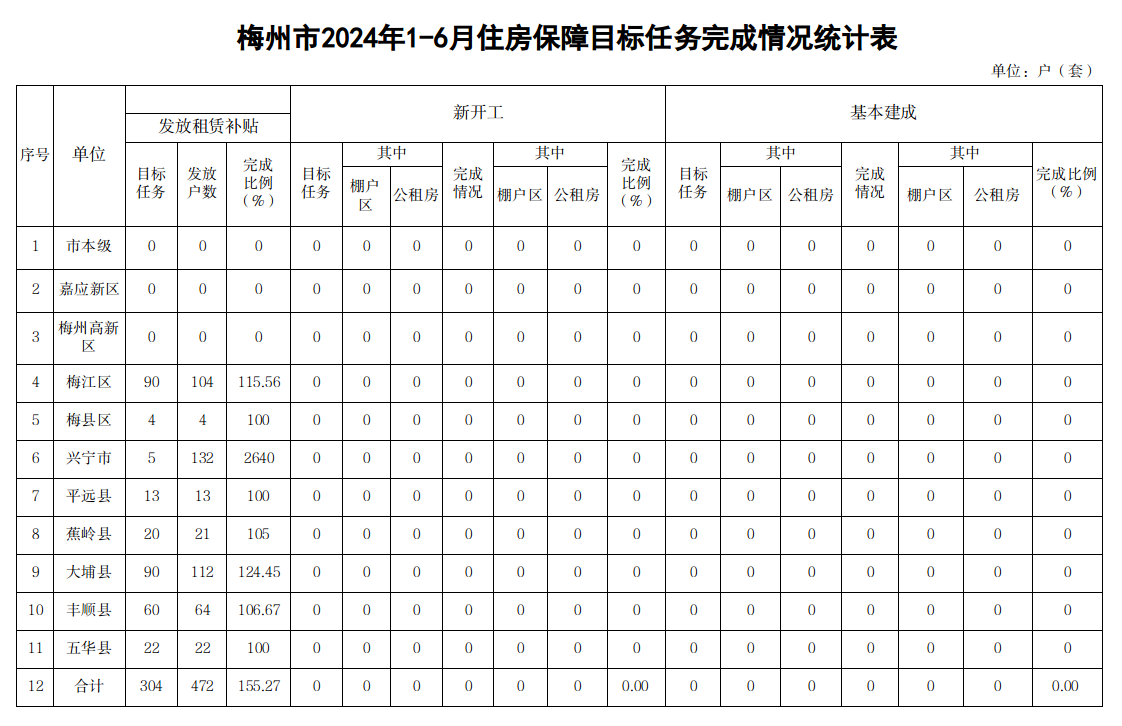  梅州市2024年1-6月住房保障目標任務完成情況統計表.png