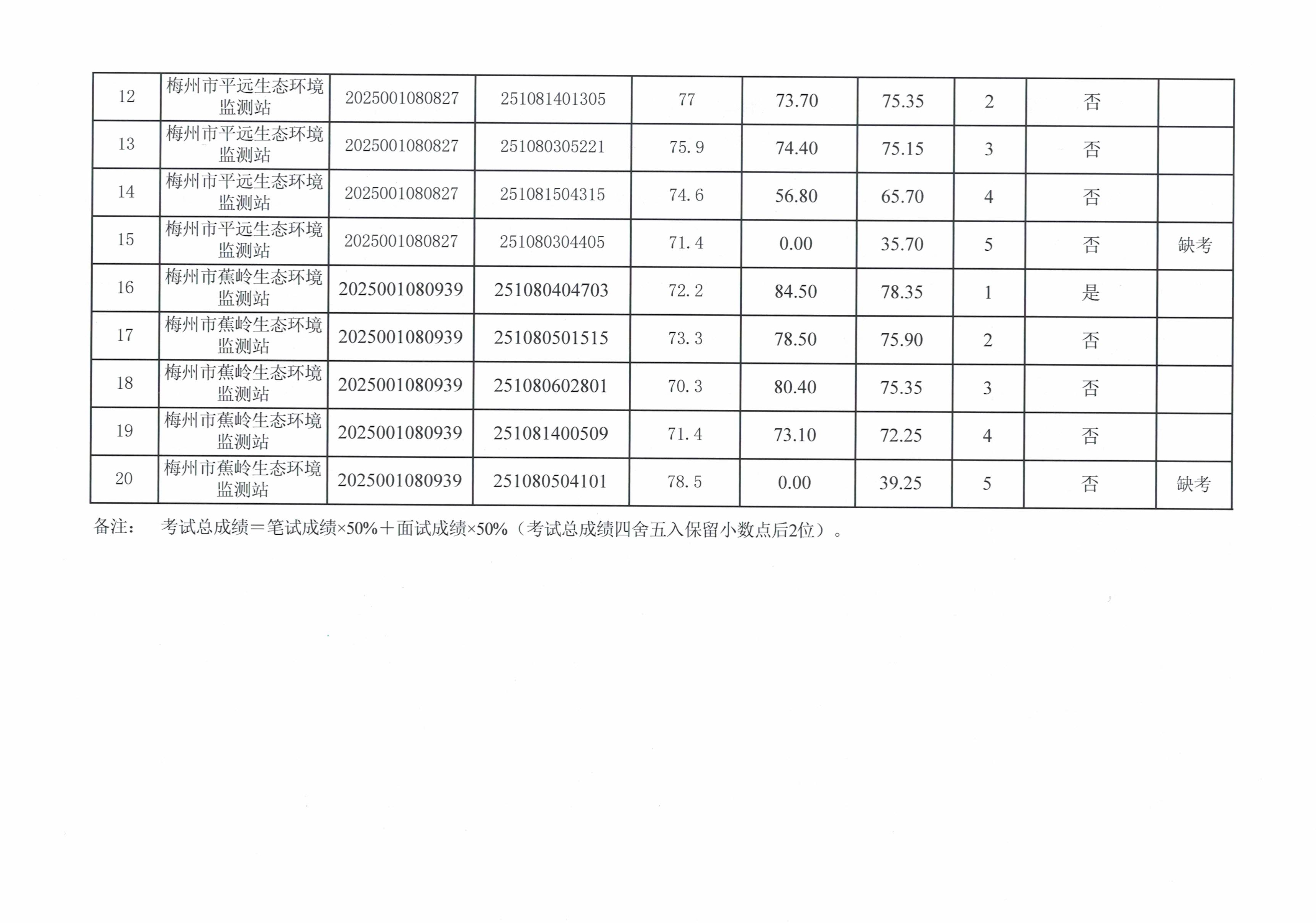 廣東省事業單位2025年集中公開招聘高校畢業生（梅州市生態環境局事業單位崗位）麵試成績、綜合成績及進入體檢人員名單公告_image3_out.jpg