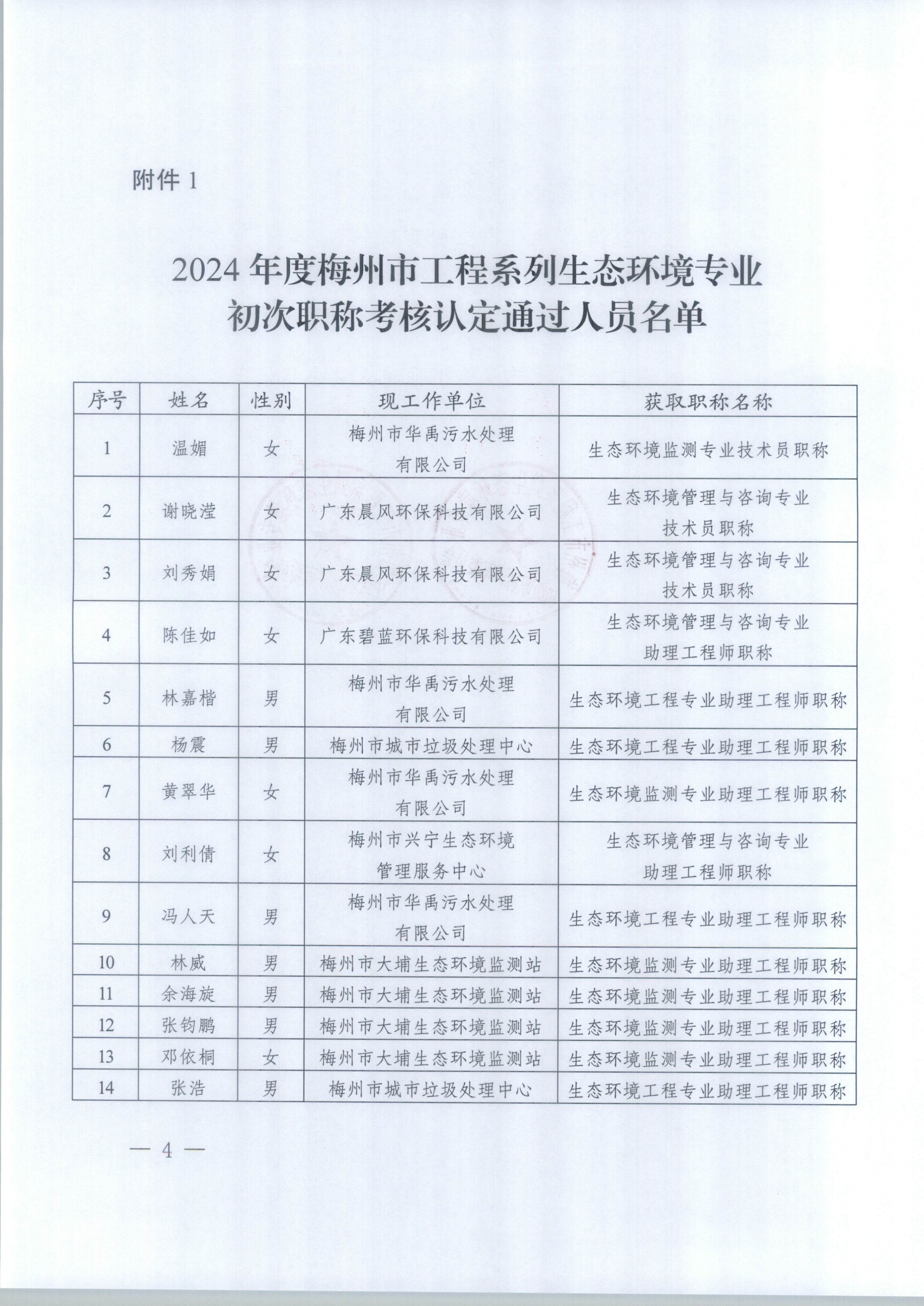2024年度梅州市工程係列生態環境專業中（初）級職稱評委會認定和評審通過人員公示_1-9_image4_out.jpg