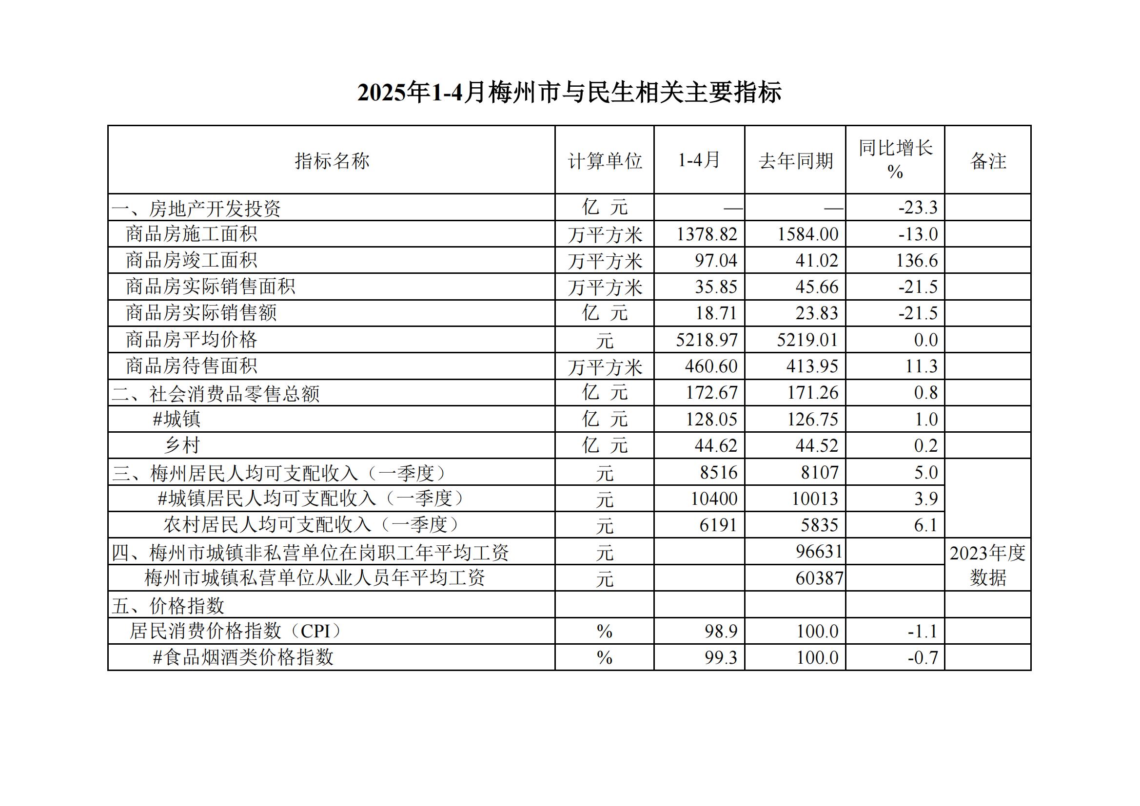 2025年1-4月梅州市與民生相關主要指標--20250522_00.jpg