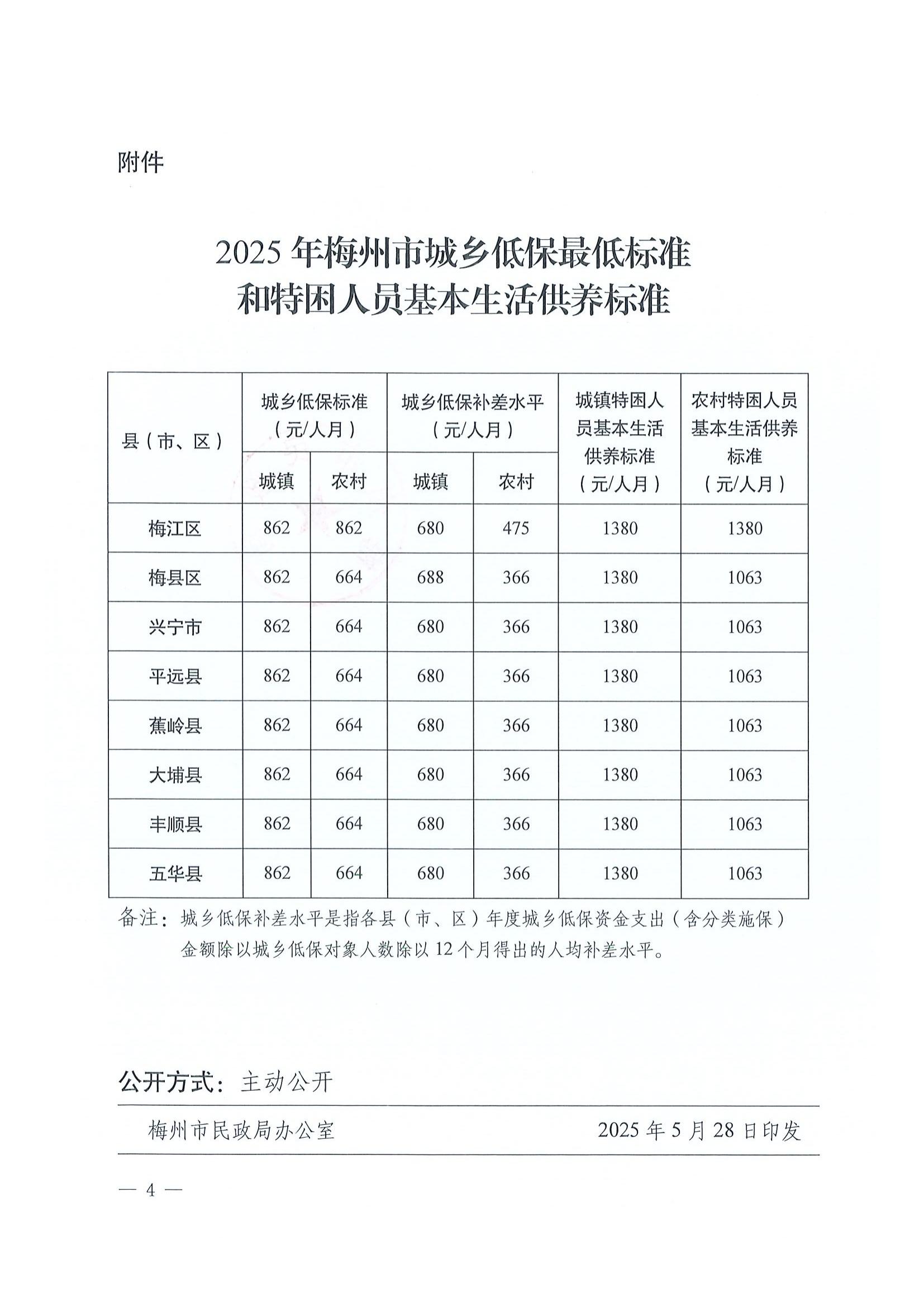 4梅州市民政局關於印發2025年梅州市城鄉低保最低標準和特困人員基本生活供養標準的通知_03.jpg
