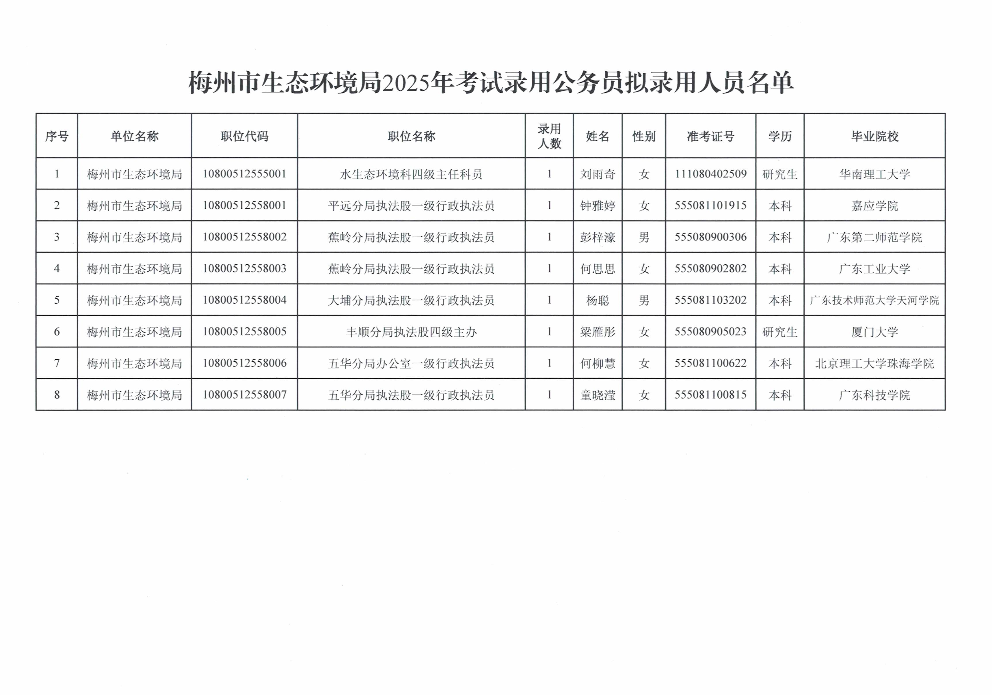 梅州市生態環境局2025年考試錄用公務員擬錄用人員公示_image2_out.jpg