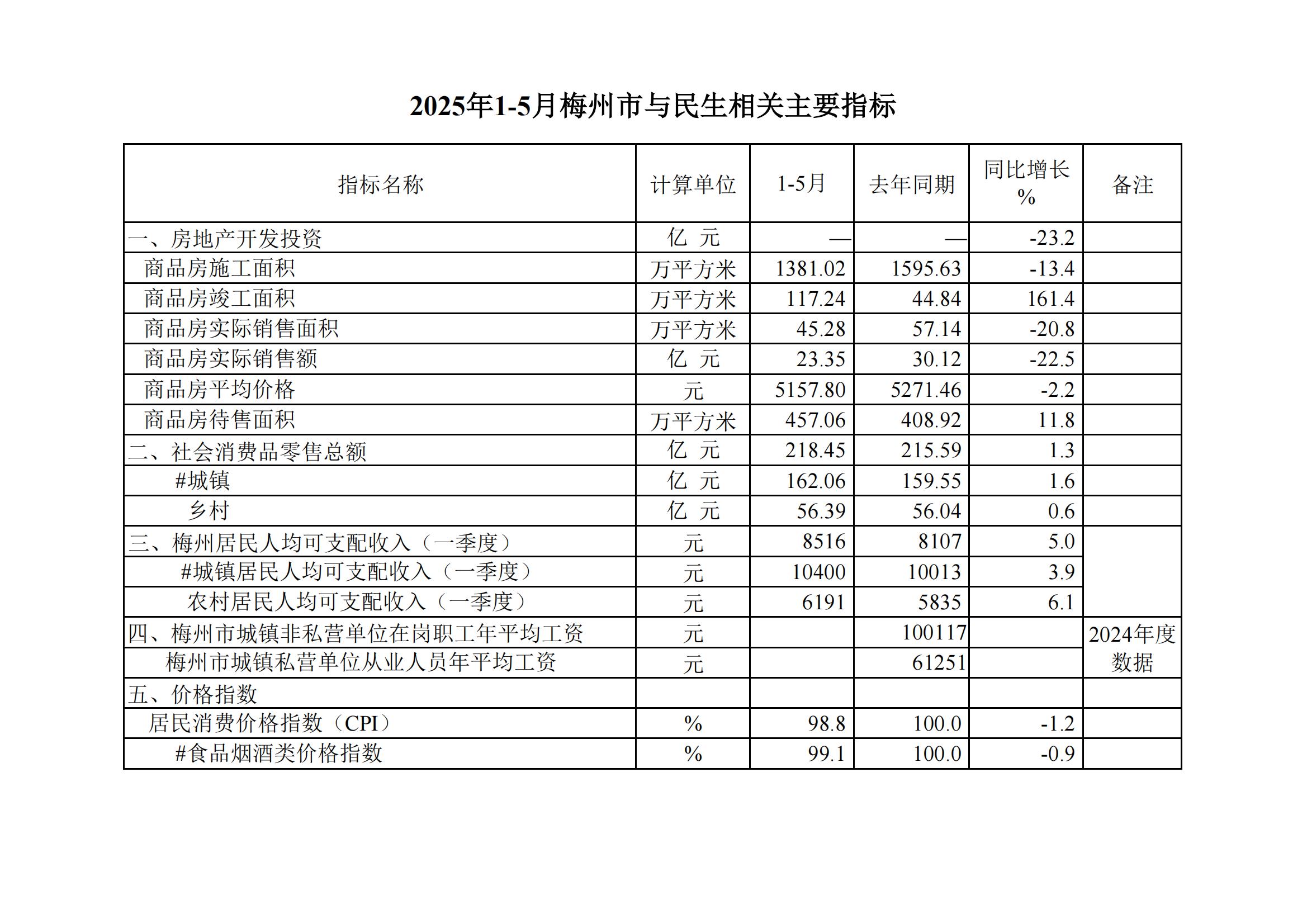 2025年1-5月梅州市與民生相關主要指標_01.jpg