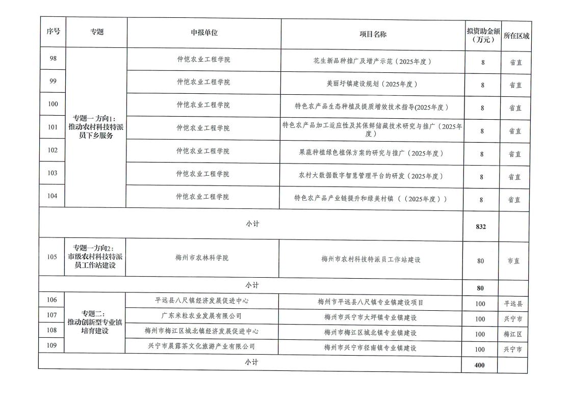 梅州市2025年省科技支撐“百千萬工程”擬立項項目公示_page_10.jpeg