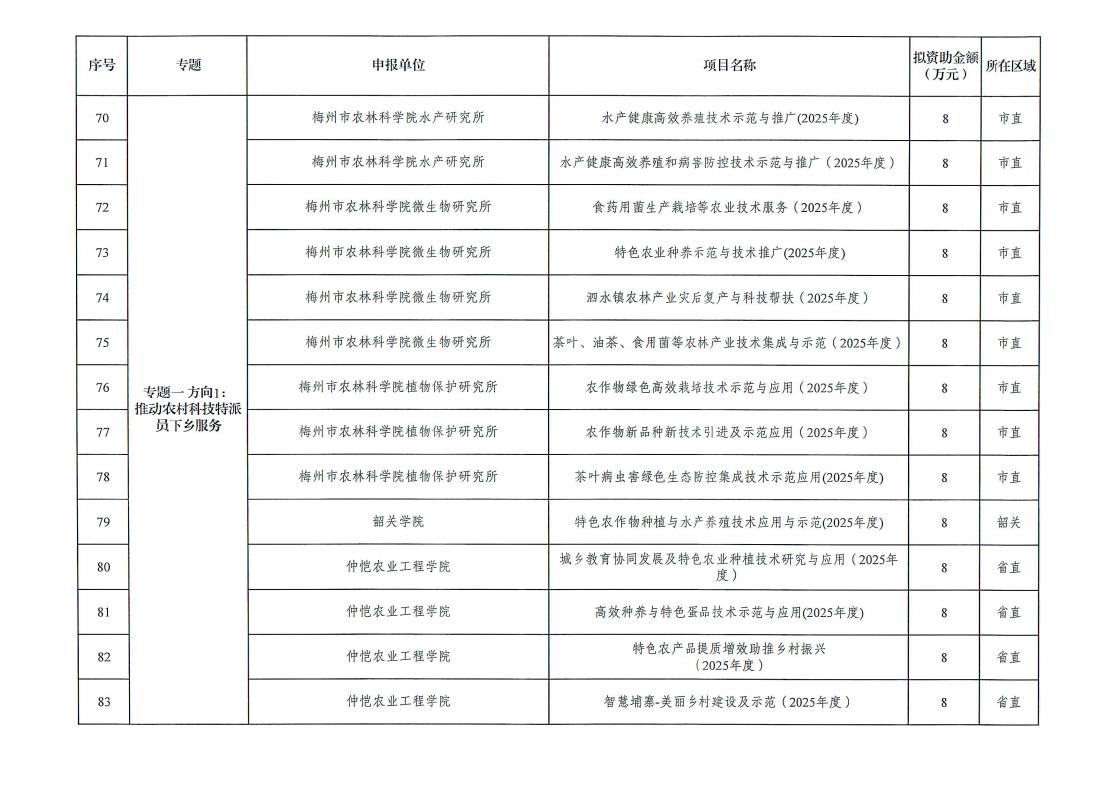 梅州市2025年省科技支撐“百千萬工程”擬立項項目公示_page_8.jpeg
