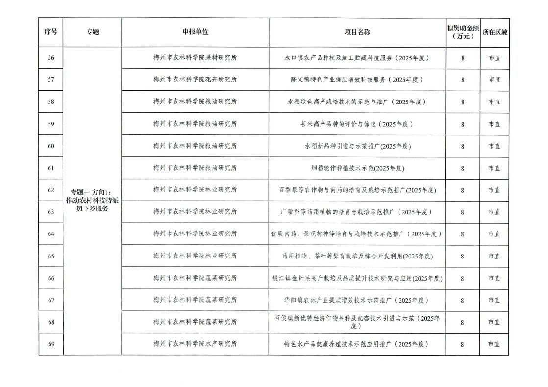 梅州市2025年省科技支撐“百千萬工程”擬立項項目公示_page_7.jpeg
