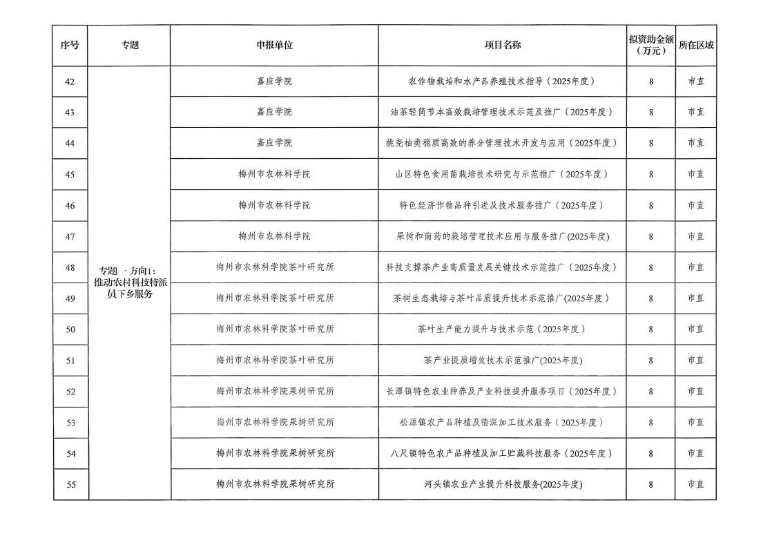 梅州市2025年省科技支撐“百千萬工程”擬立項項目公示_page_6.jpeg