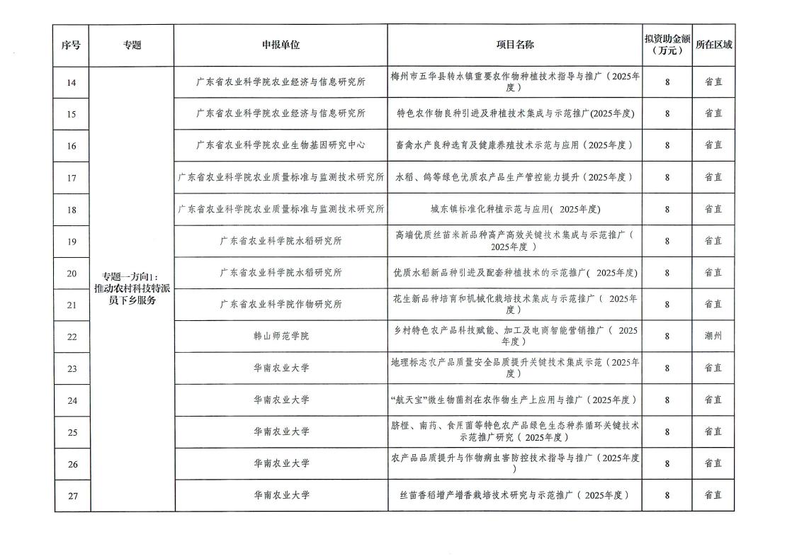 梅州市2025年省科技支撐“百千萬工程”擬立項項目公示_page_4.jpeg