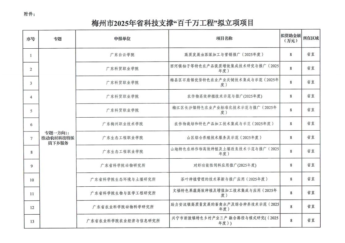 梅州市2025年省科技支撐“百千萬工程”擬立項項目公示_page_3.jpeg