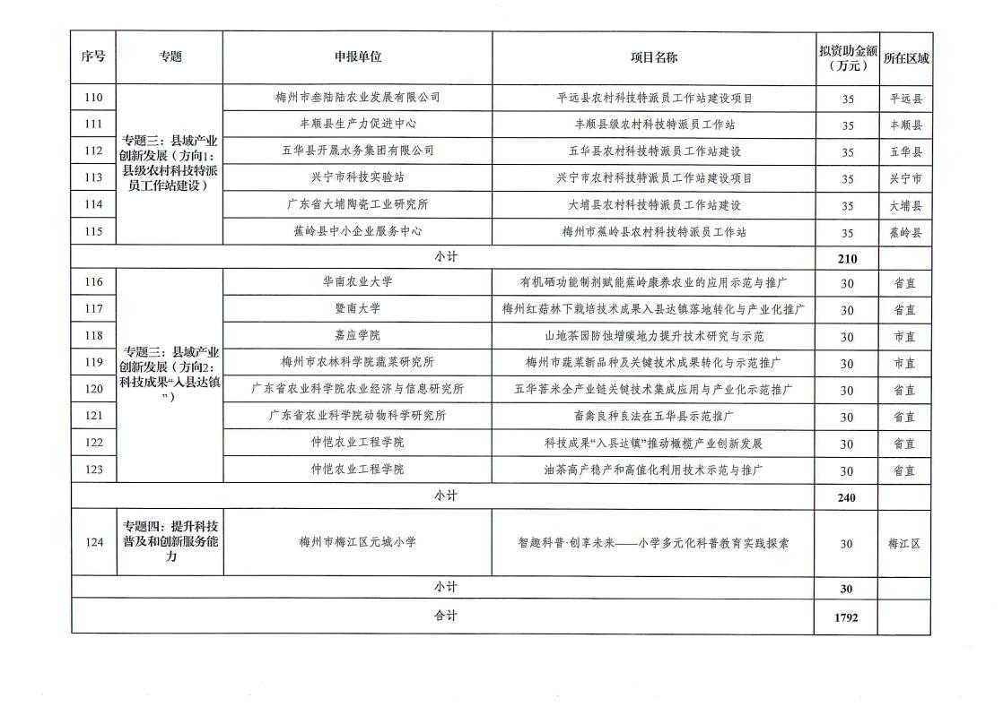 梅州市2025年省科技支撐“百千萬工程”擬立項項目公示(1)_page_11.jpeg