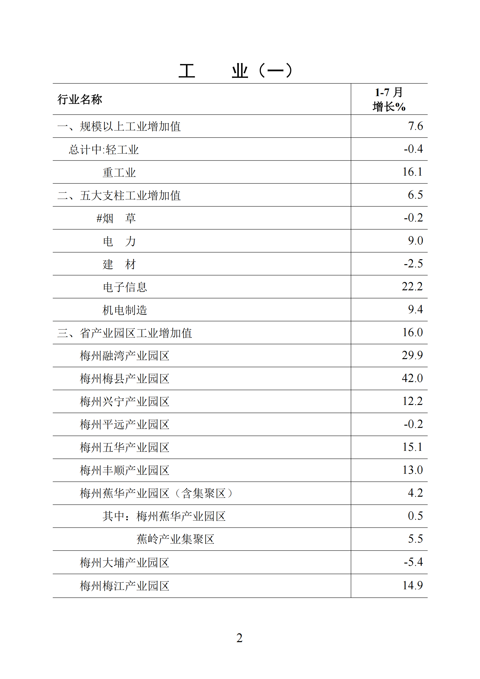 梅州統計監測月報2025年1-7月_02.png