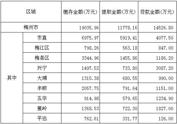 梅州市2016年4月份住房公積金管理中心業務辦理情況.png