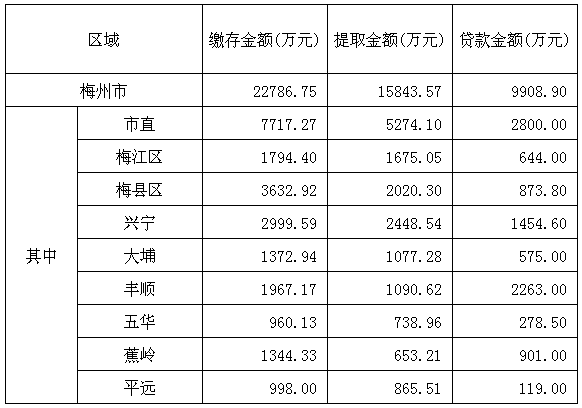 梅州市2016年9月份住房公積金管理中心業務辦理情況.png