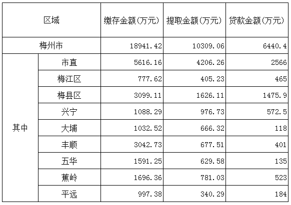 梅州市2017年2月份住房公積金管理中心業務辦理情況.png