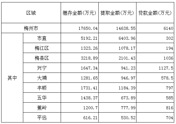 梅州市2016年10月份住房公積金管理中心業務辦理情況.png