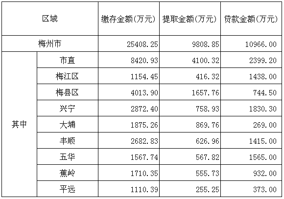 梅州市2016年6月份住房公積金管理中心業務辦理情況.png