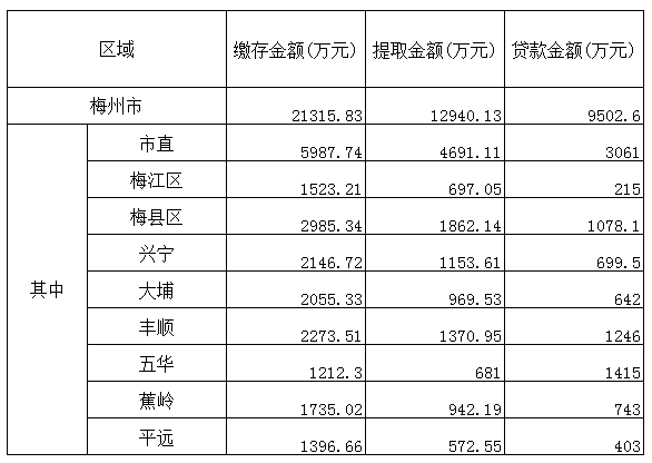 梅州市2018年2月份住房公積金管理中心業務辦理情況.png