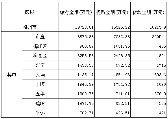 梅州市2016年11月份住房公積金管理中心業務辦理情況.png