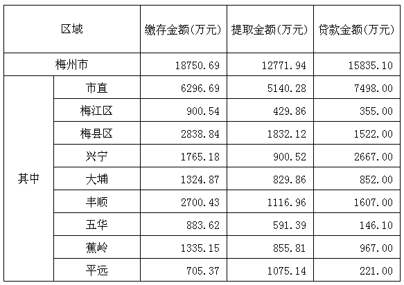 梅州市2016年8月份住房公積金管理中心業務辦理情況.png