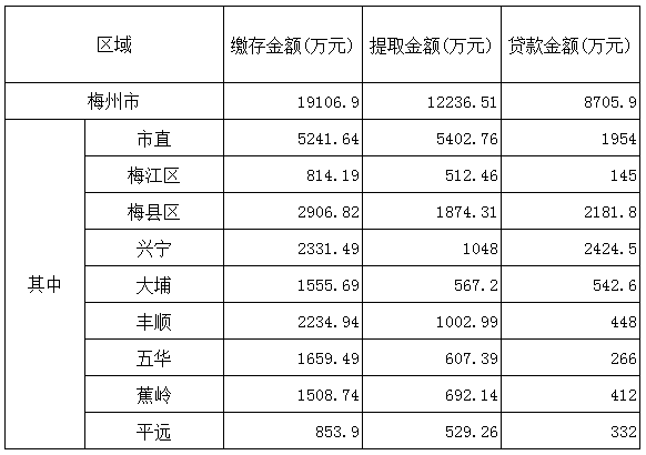 梅州市2017年4月份住房公積金管理中心業務辦理情況.png
